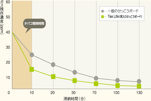 「Tea Life」を使った消臭効果の実験結果グラフ