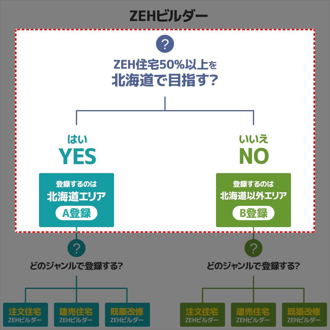 ZEH住宅50%以上を北海道で目指す？