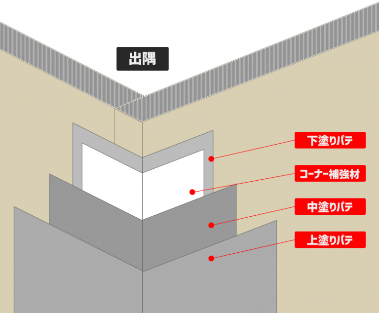 石膏ボードの出隅仕上げにパテ不要!? チヨダウーテの「コーナーボード」 | CLASS1 ARCHITECT