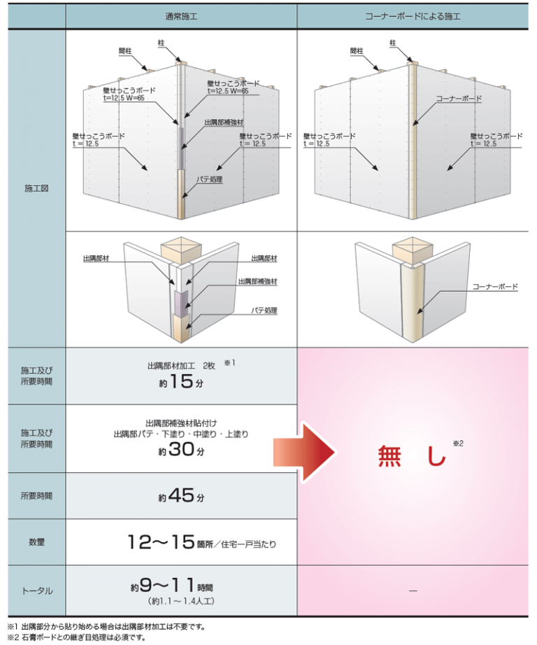 石膏ボードの出隅仕上げにパテ不要!? チヨダウーテの「コーナーボード」 | CLASS1 ARCHITECT